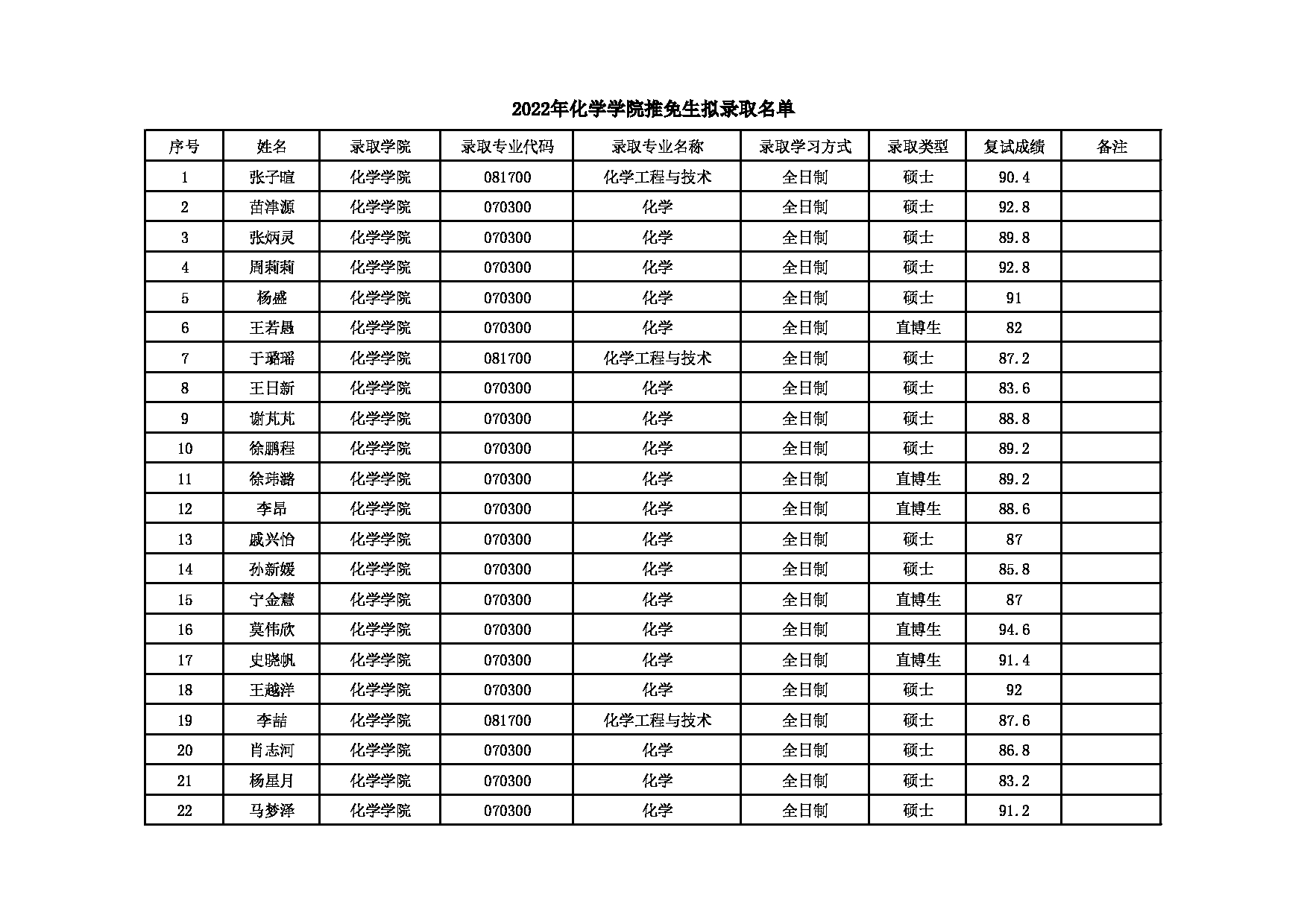 2022考研拟录取名单：北京化工大学2022年化学学院推免生拟录取名单 第1页