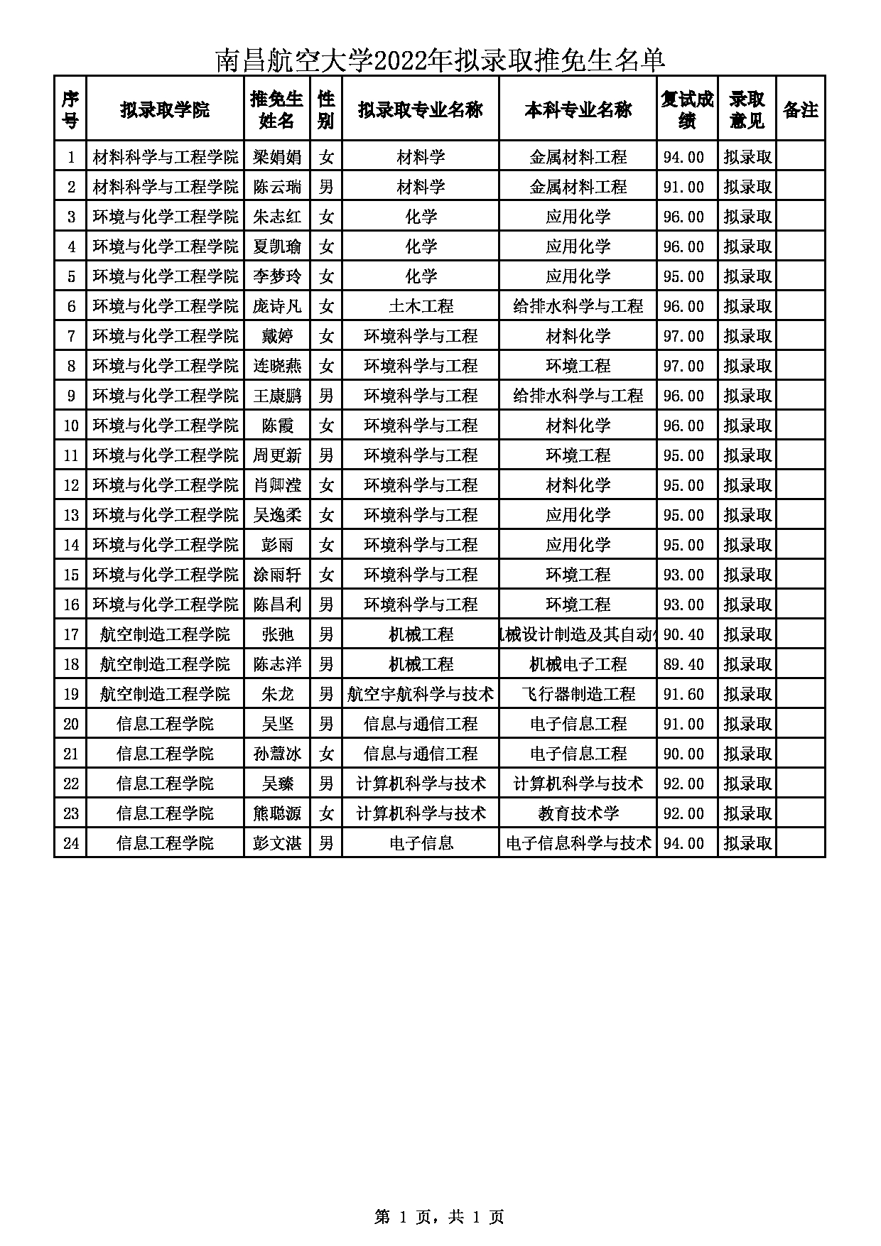 2022考研拟录取名单：南昌航空大学2022年拟录取推免生名单的公示第1页