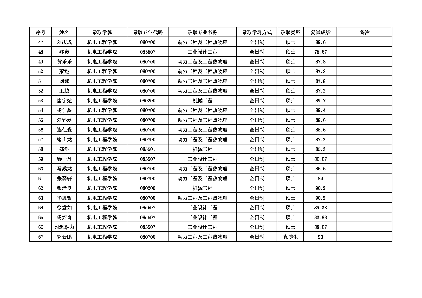 2022考研拟录取名单：北京化工大学2022年机电工程学院推免生拟录取名单 第3页