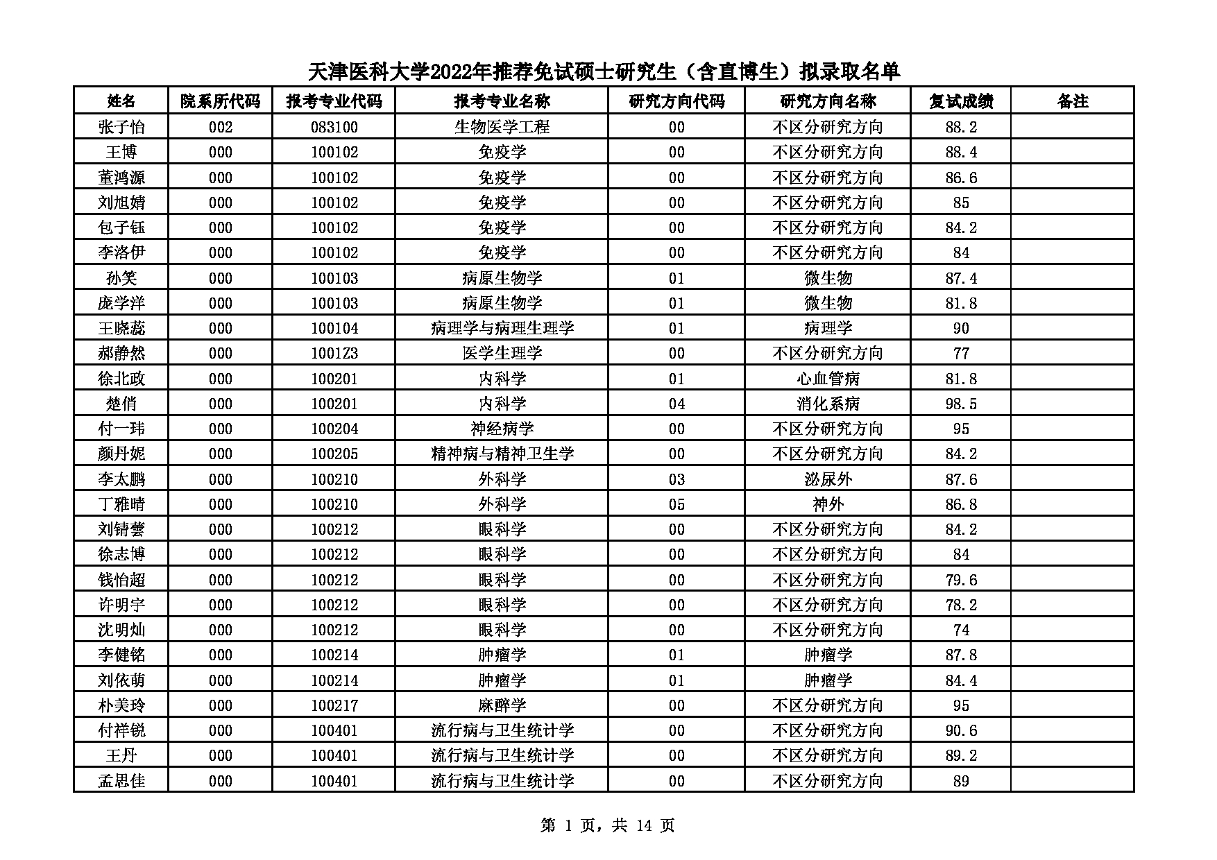 2022考研拟录取名单：天津医科大学2022年推免生生（含直博生）拟录取名单第1页