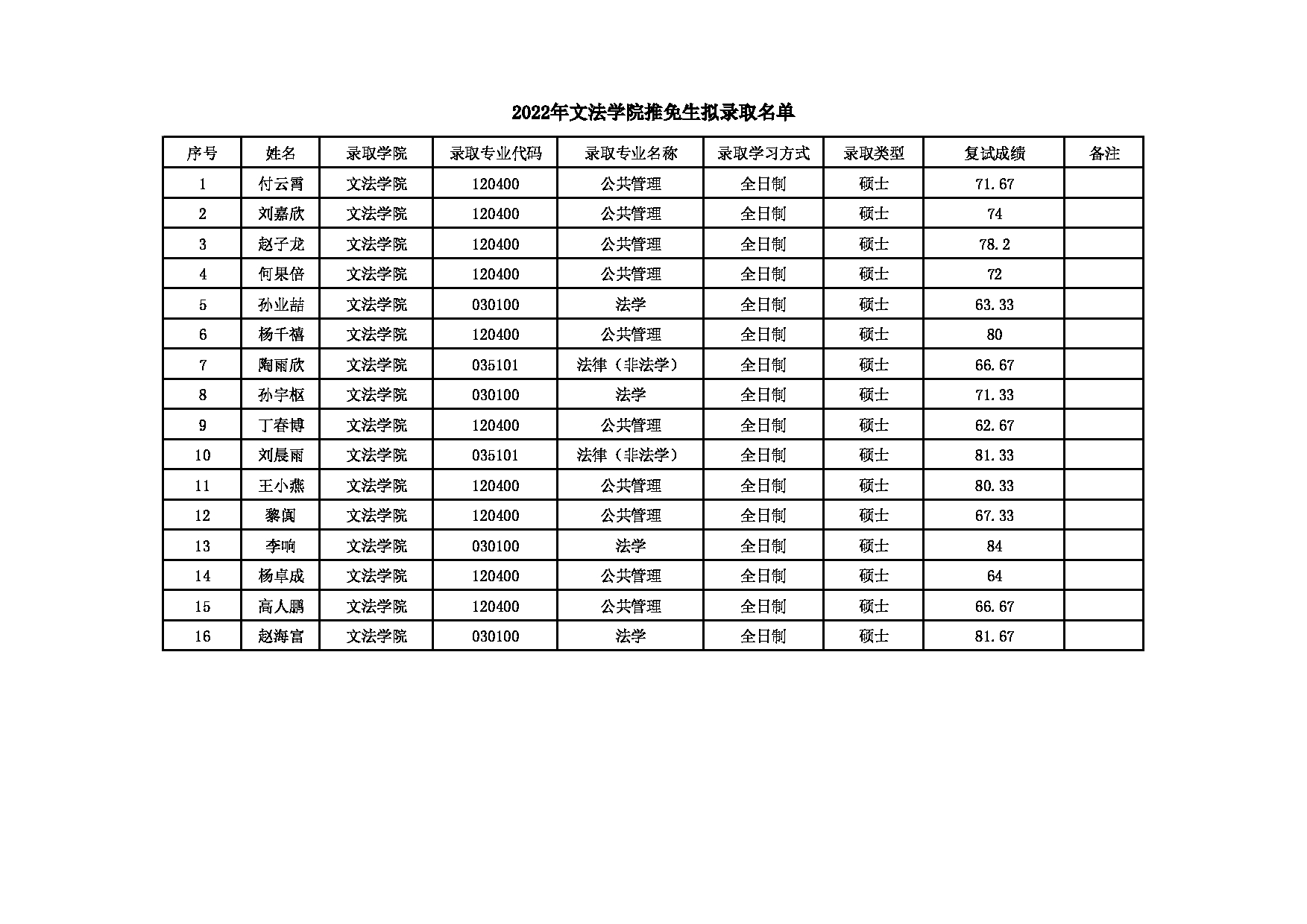 2022考研拟录取名单： 北京化工大学2022年文法学院推免生拟录取名单 第1页