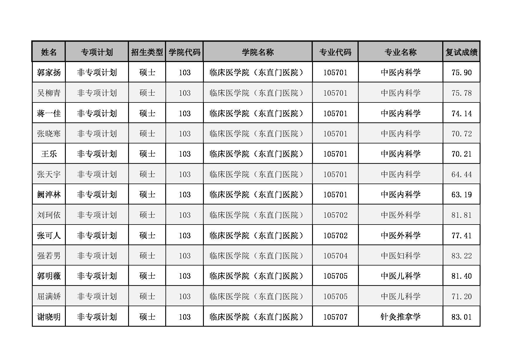 2022考研拟录取名单：北京中医药大学2022年拟录取推免生名单第3页