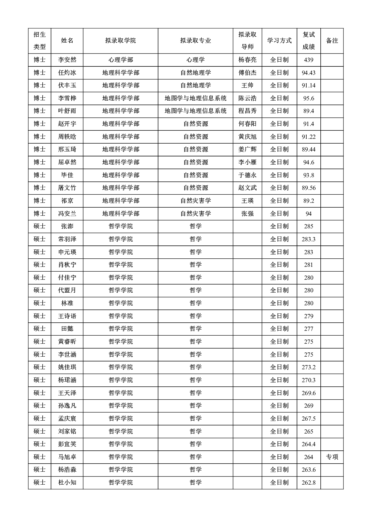 2022考研拟录取名单：北京师范大学2022年接收推荐免试攻读研究生拟录取名单第2页
