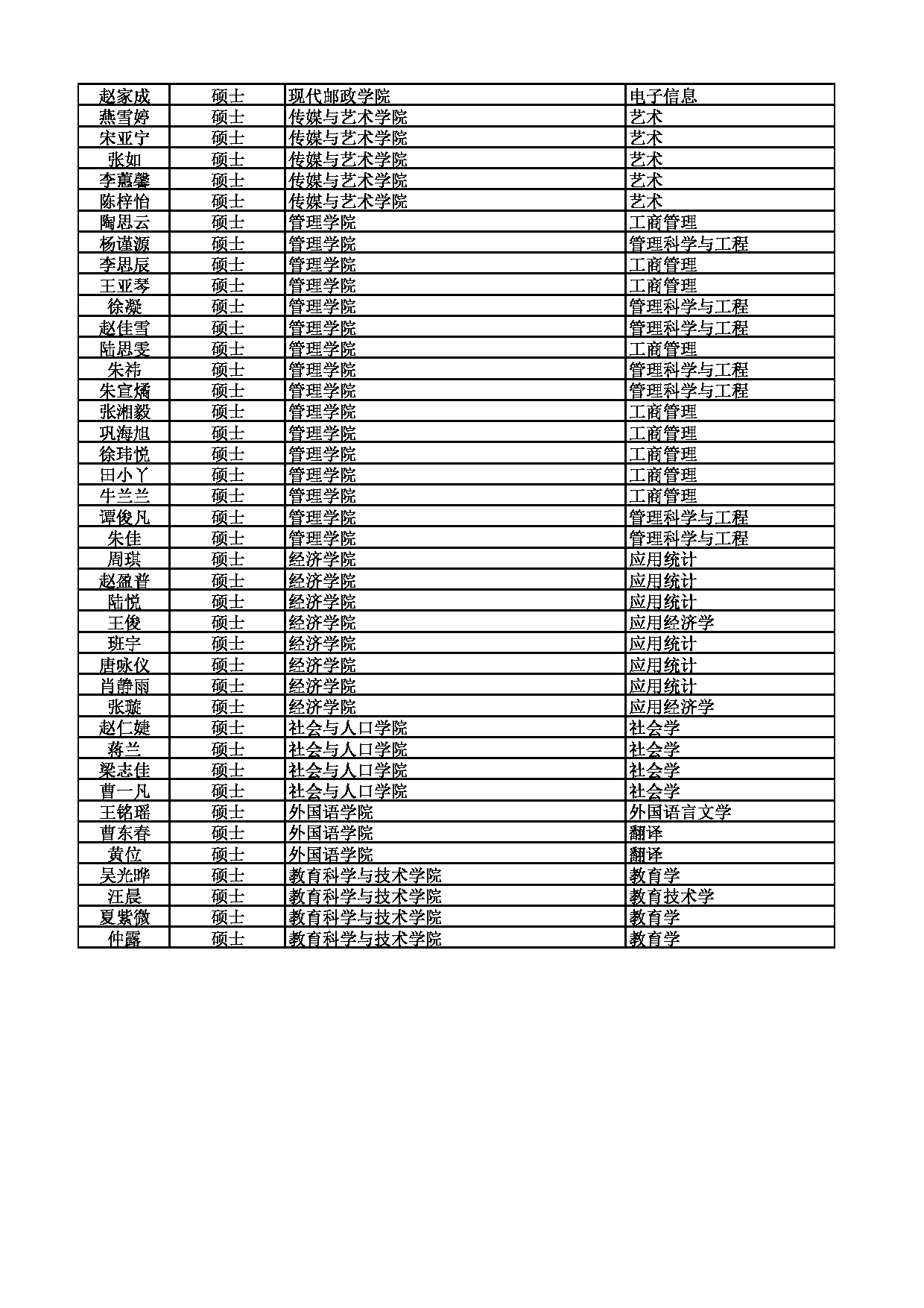 2022考研拟录取名单：南京邮电大学2022年拟录取推免生（含直博生）名单第3页