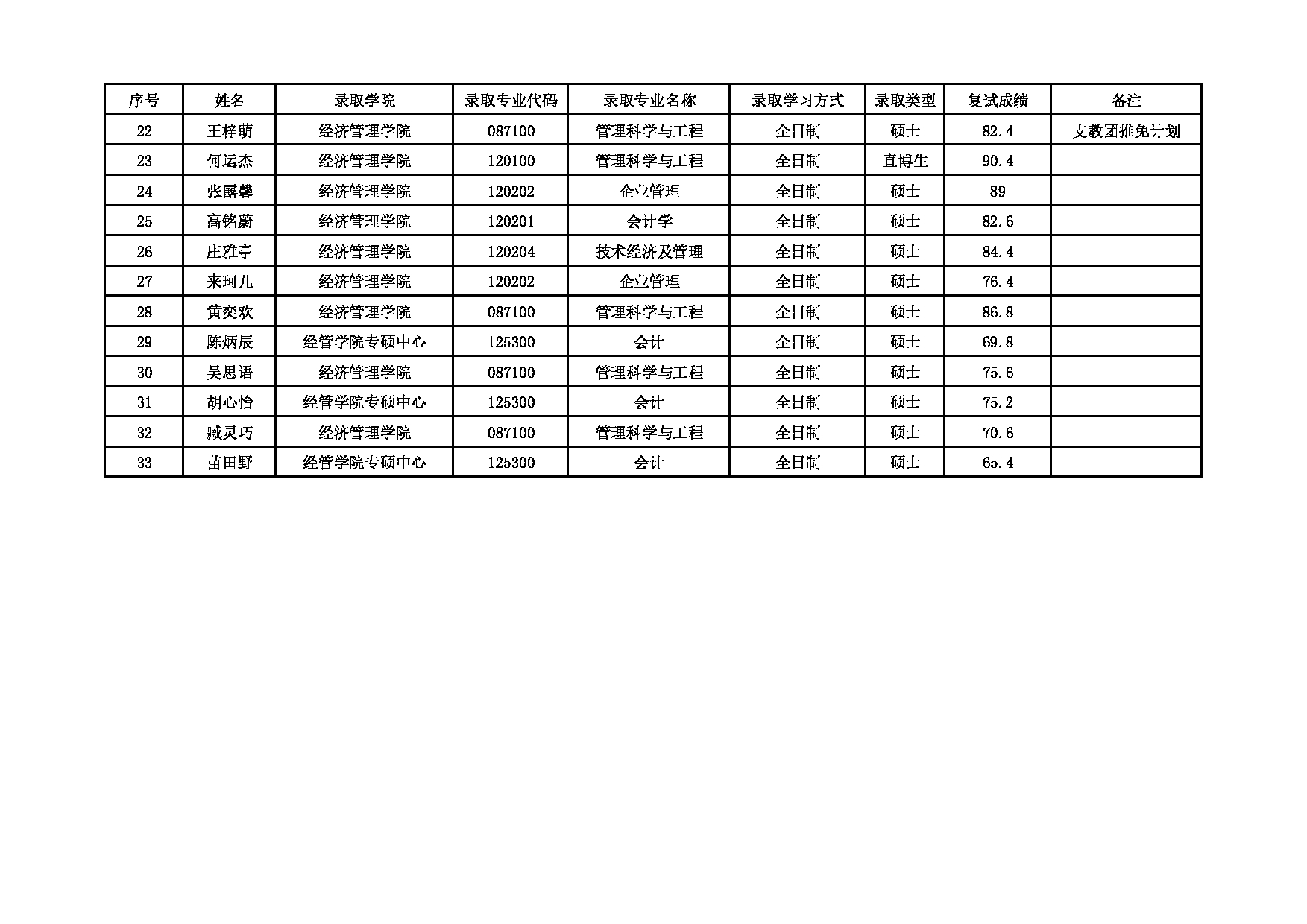 2022考研拟录取名单：北京化工大学2022年经济管理学院（含经管学院专硕中心）推免生拟录取名单 第2页