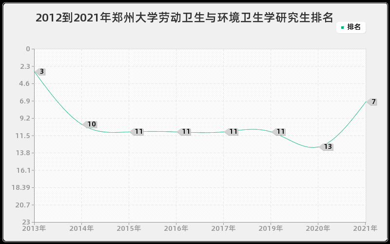 2012到2021年郑州大学劳动卫生与环境卫生学研究生排名