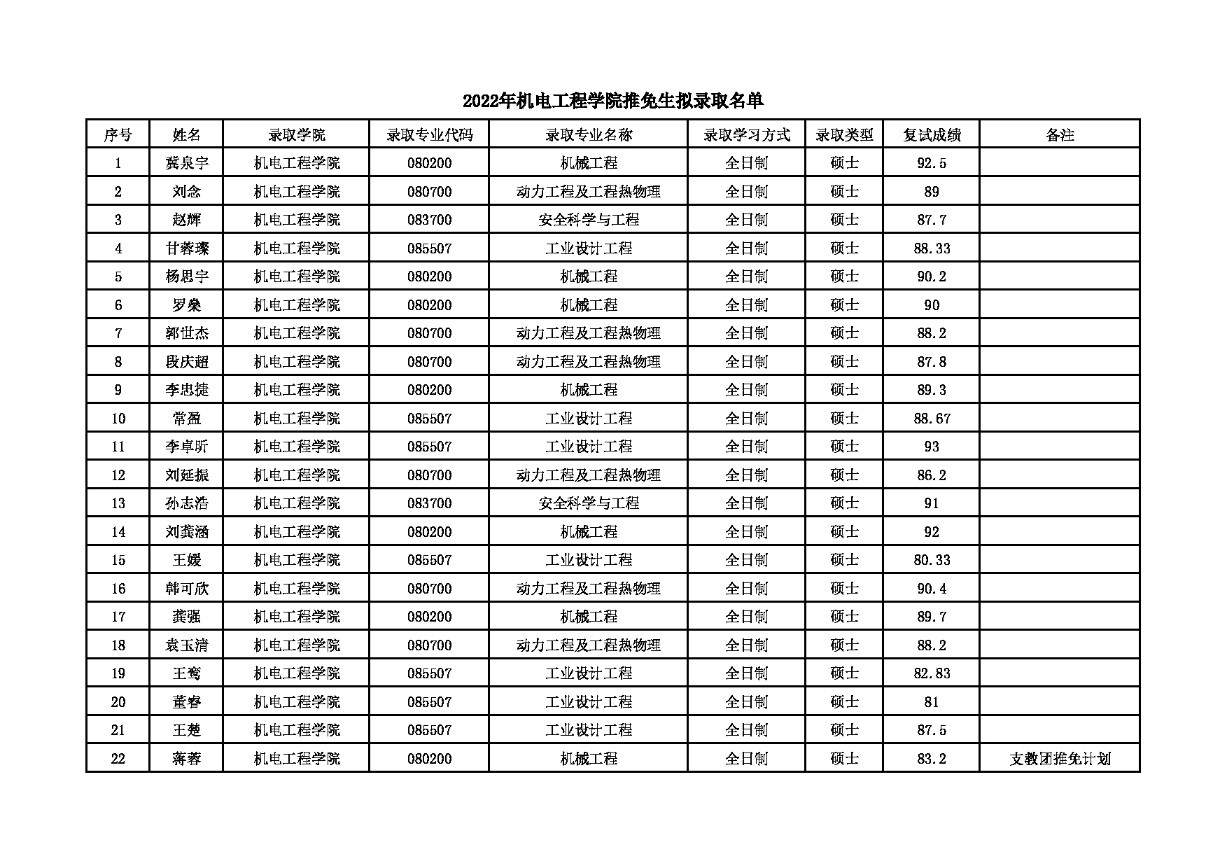 2022考研拟录取名单：北京化工大学2022年机电工程学院推免生拟录取名单 第1页