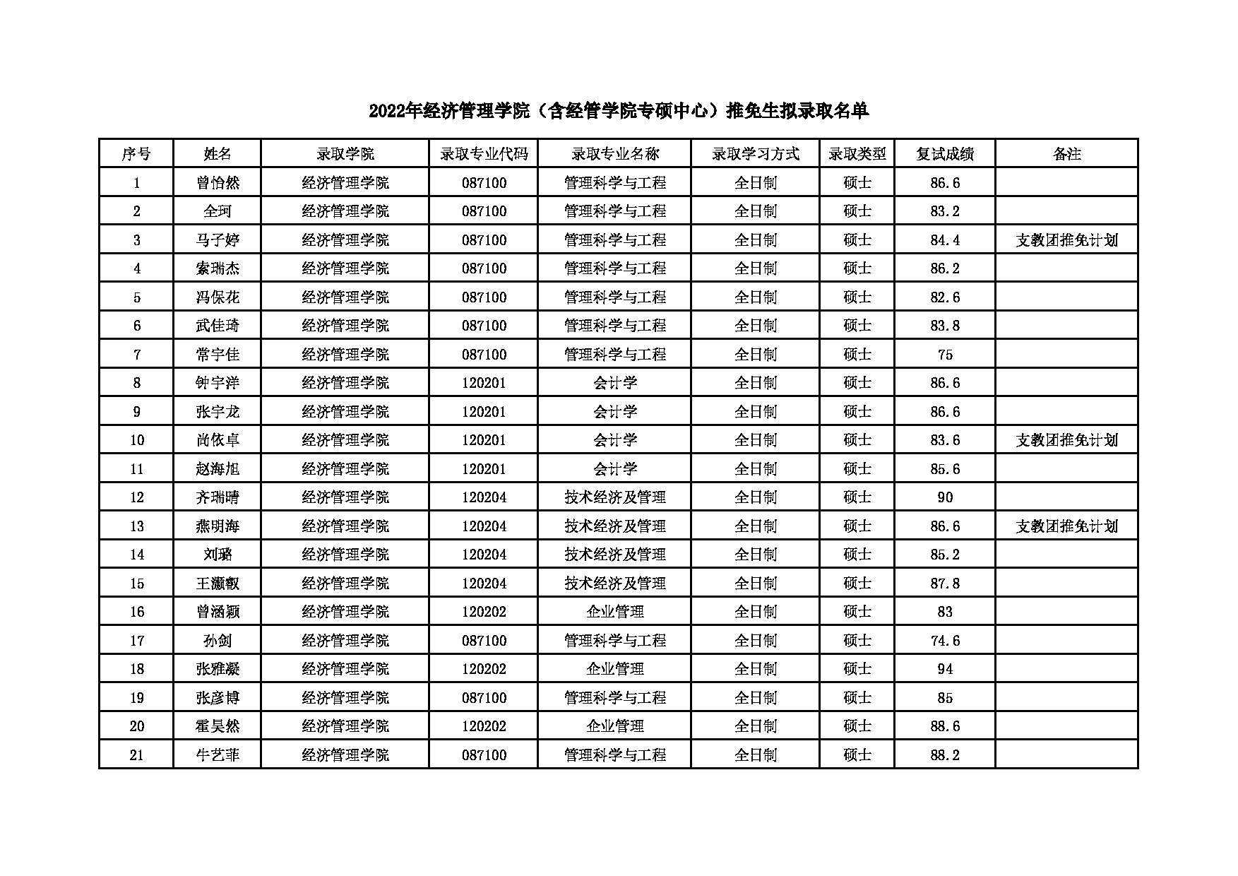2022考研拟录取名单：北京化工大学2022年经济管理学院（含经管学院专硕中心）推免生拟录取名单 第1页