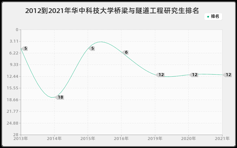 2012到2021年华中科技大学桥梁与隧道工程研究生排名