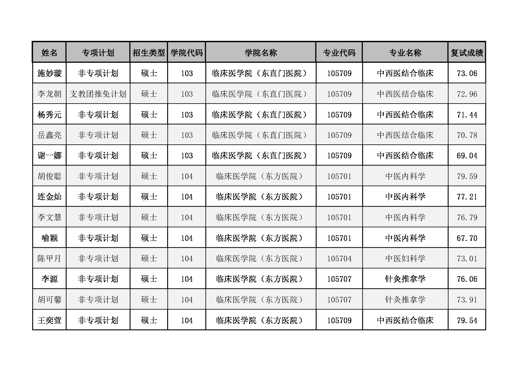2022考研拟录取名单：北京中医药大学2022年拟录取推免生名单第5页