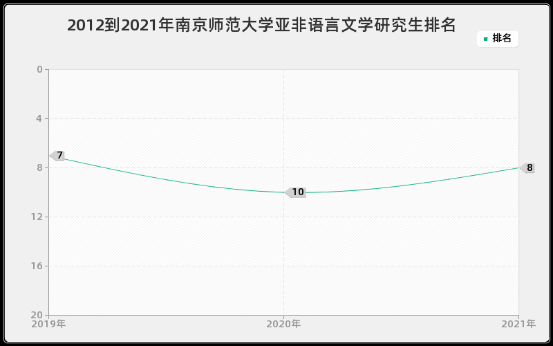 2012到2021年南京师范大学亚非语言文学研究生排名
