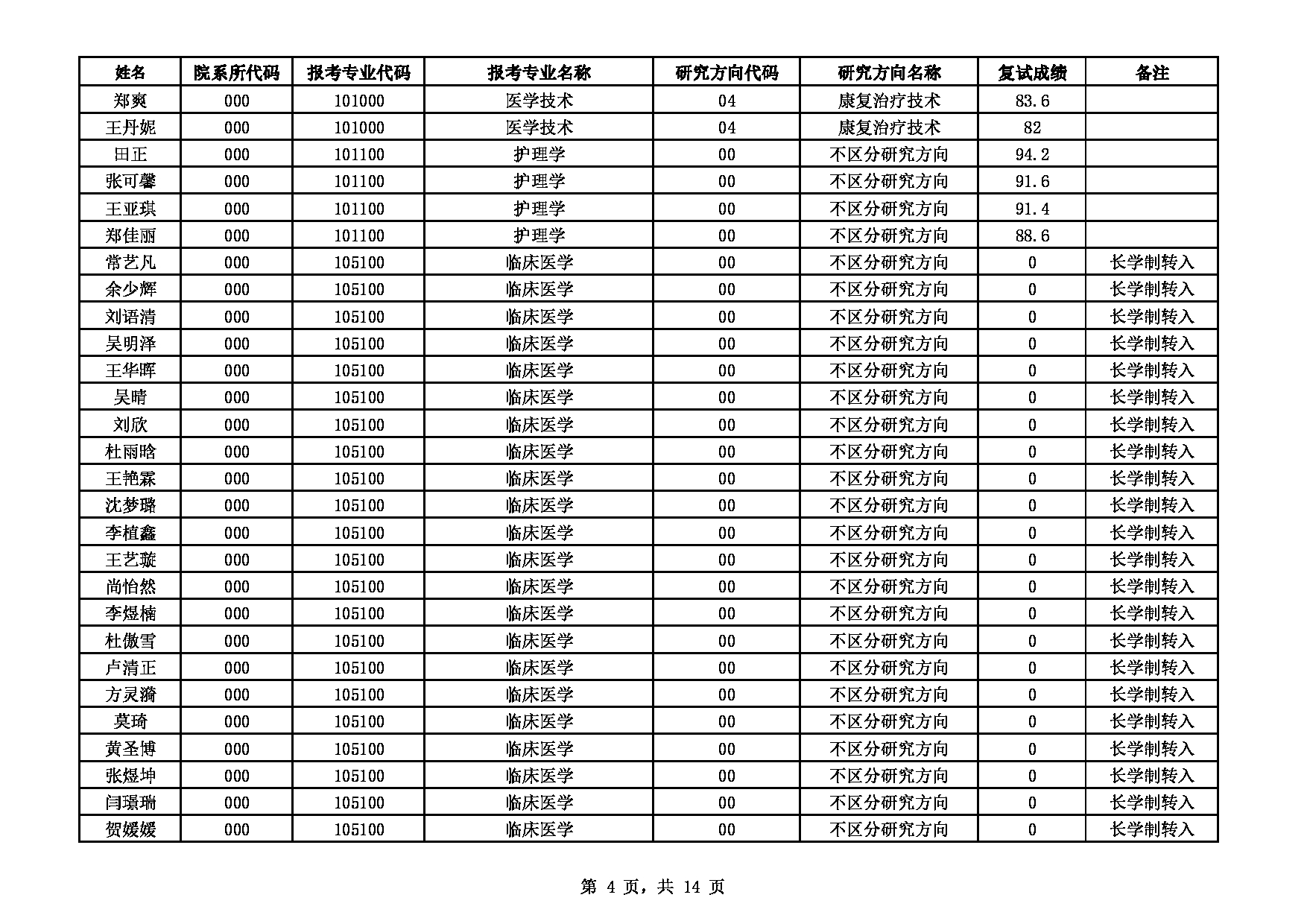 2022考研拟录取名单：天津医科大学2022年推免生生（含直博生）拟录取名单第4页