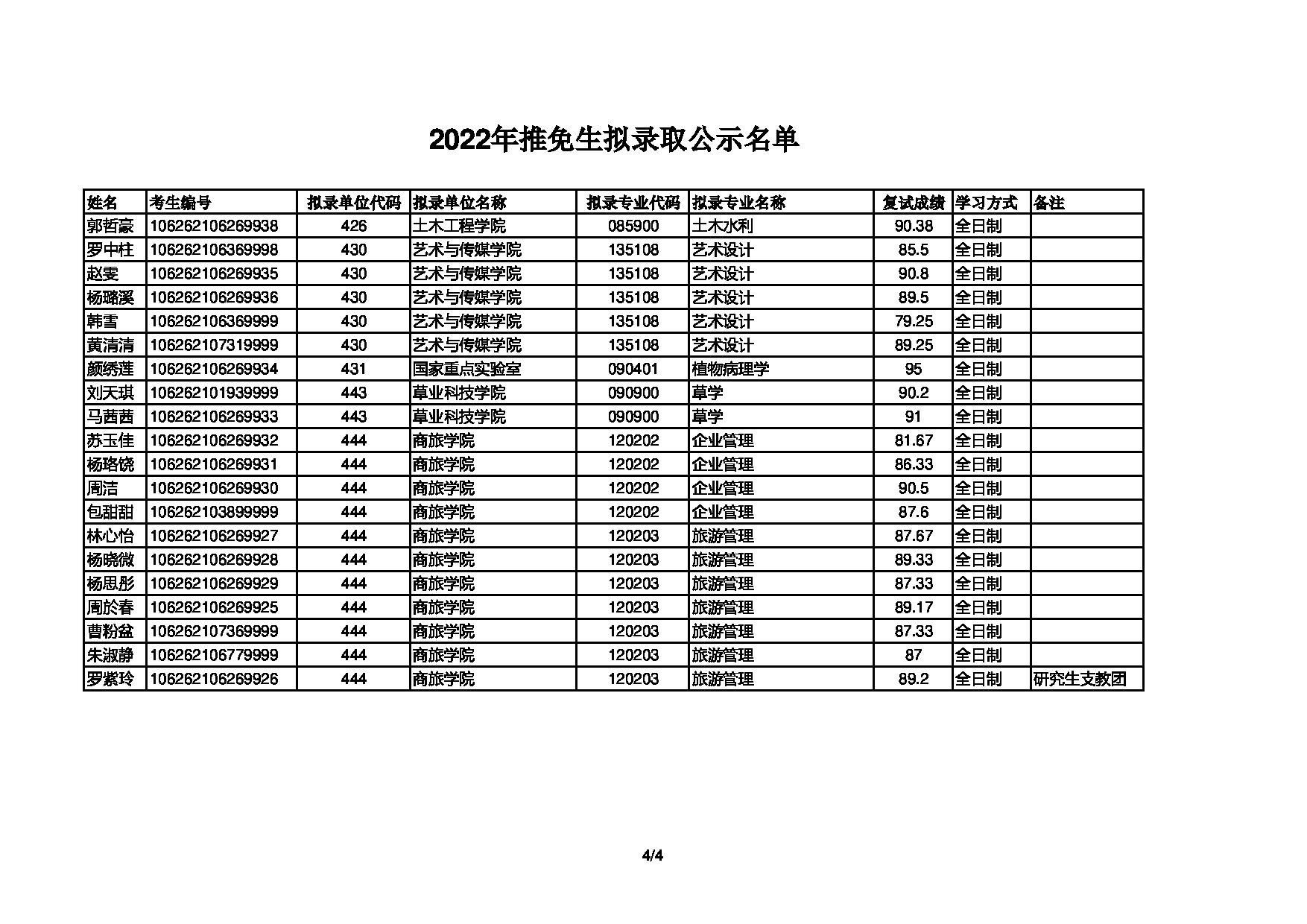 2022考研拟录取名单：四川农业大学2022年推免生拟录取名单第4页