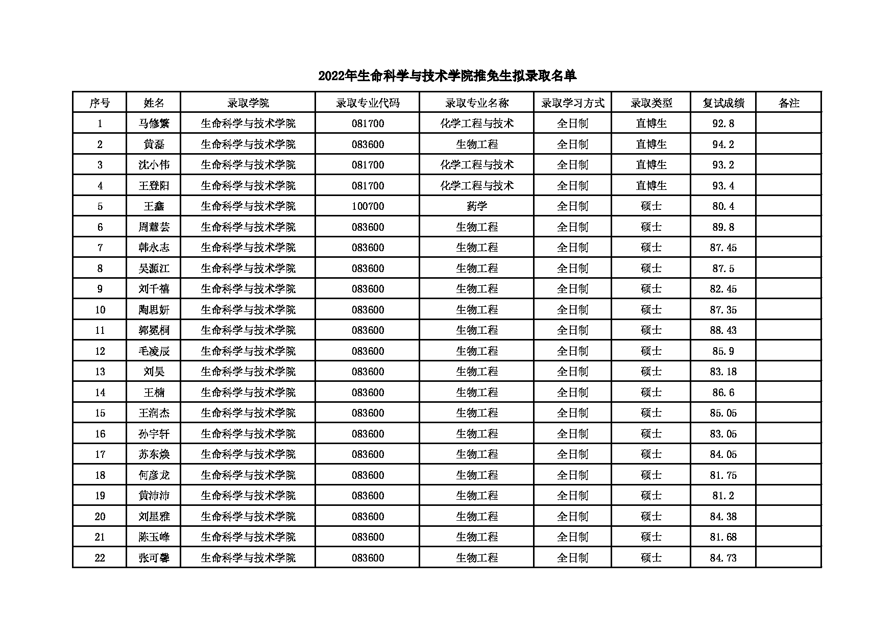 2022考研拟录取名单：北京化工大学2022年生命科学与技术学院推免生拟录取名单 第1页