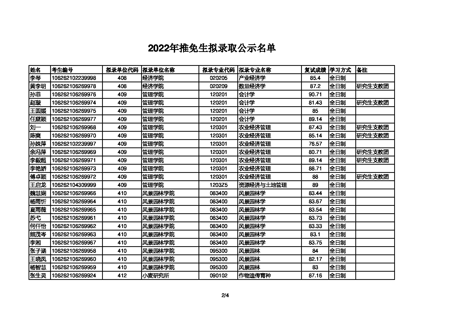2022考研拟录取名单：四川农业大学2022年推免生拟录取名单第2页