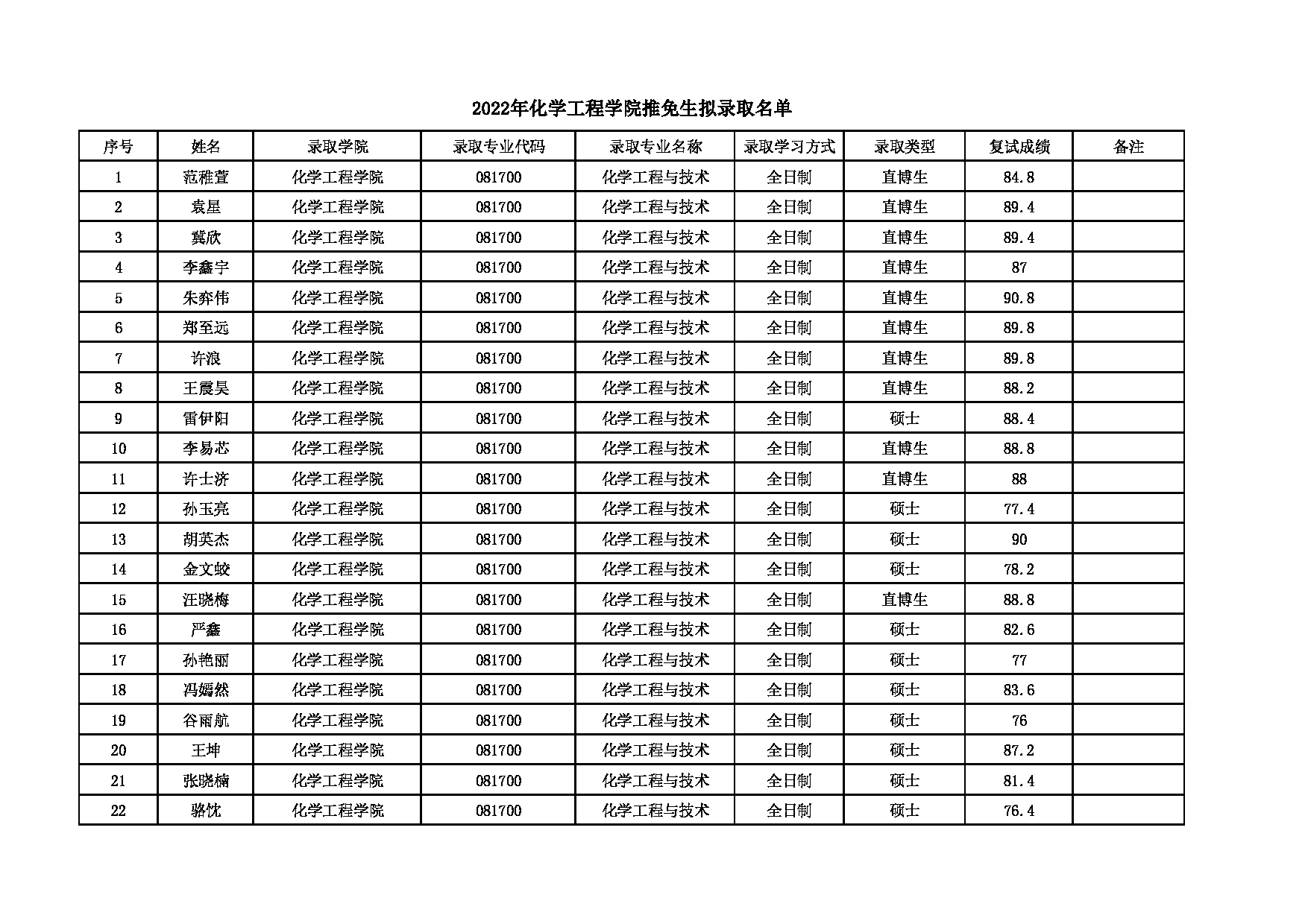 2022考研拟录取名单：北京化工大学2022年化工学院推免生拟录取名单 第1页
