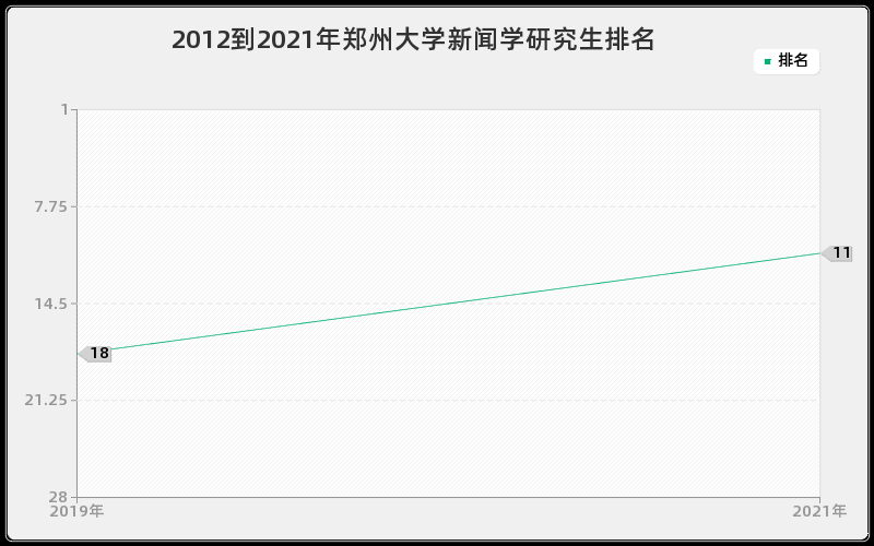 2012到2021年郑州大学新闻学研究生排名