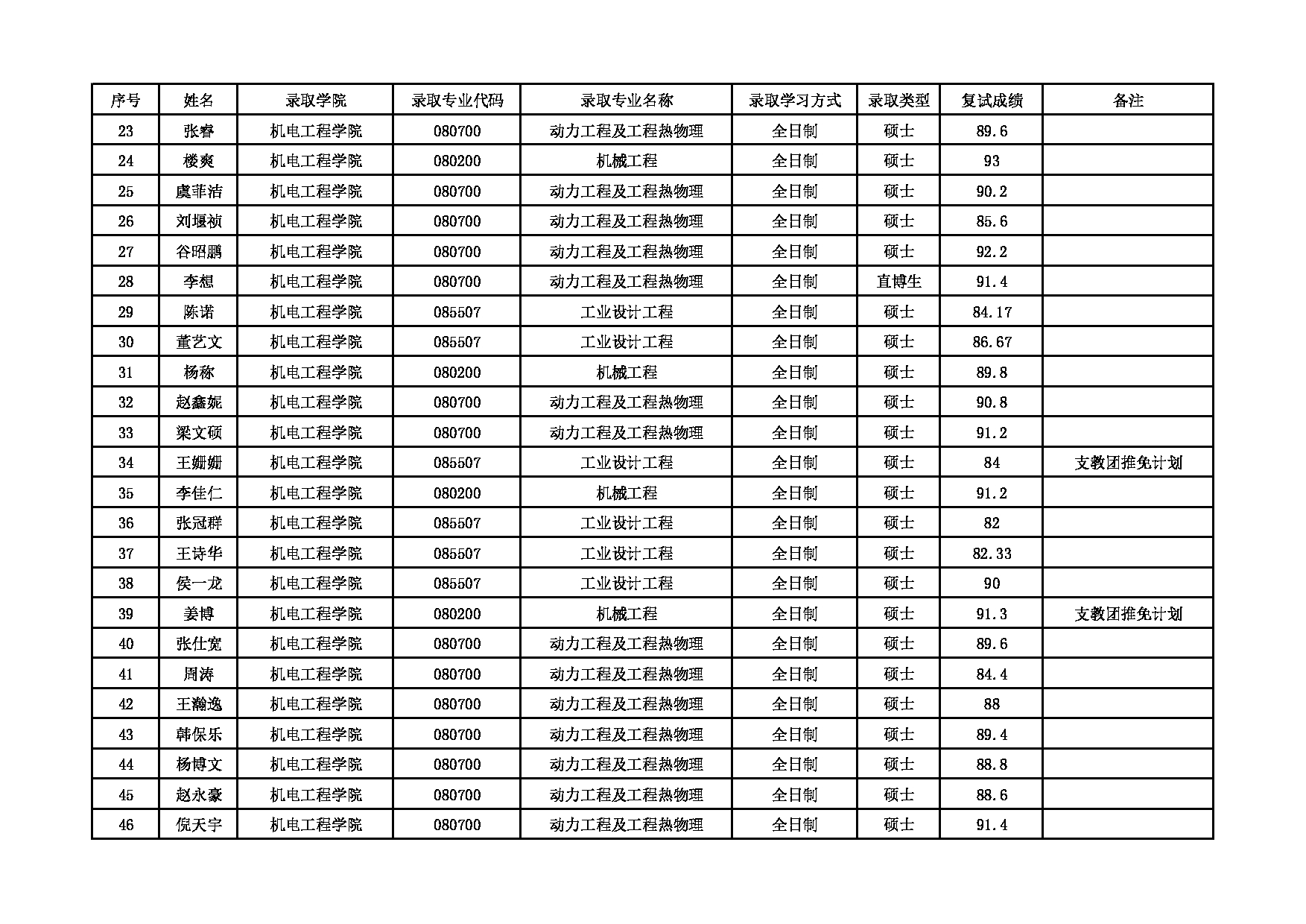 2022考研拟录取名单：北京化工大学2022年机电工程学院推免生拟录取名单 第2页