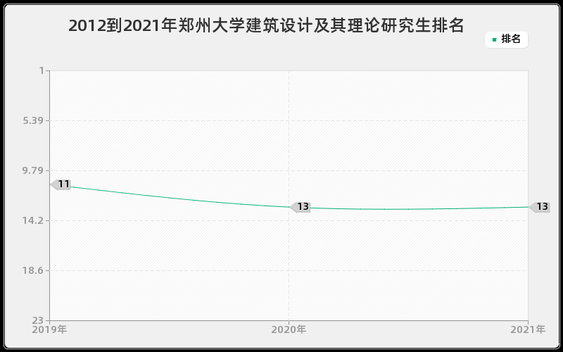 2012到2021年郑州大学建筑设计及其理论研究生排名