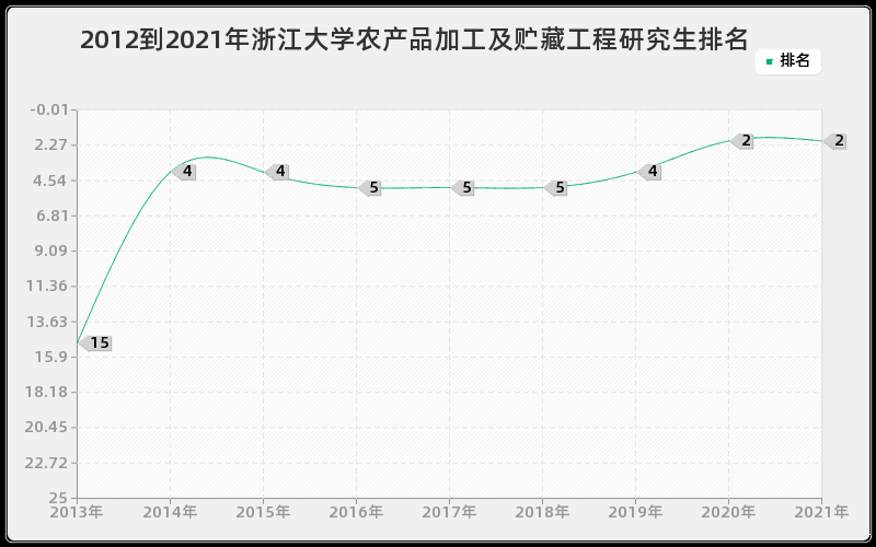 2012到2021年浙江大学农产品加工及贮藏工程研究生排名