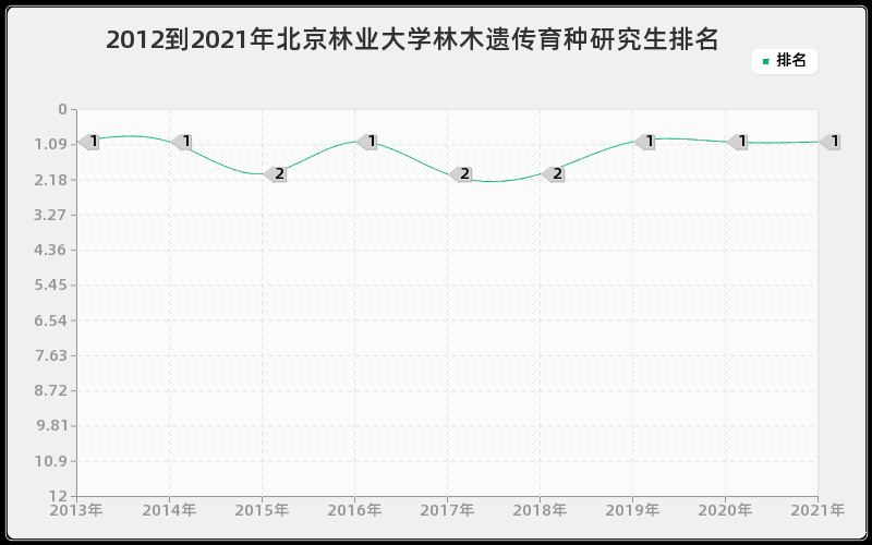 2012到2021年北京林业大学林木遗传育种研究生排名