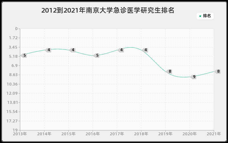 2012到2021年南京大学急诊医学研究生排名
