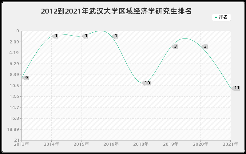 2012到2021年武汉大学区域经济学研究生排名