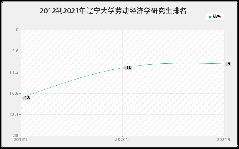 2012到2021年辽宁大学劳动经济学研究生排名