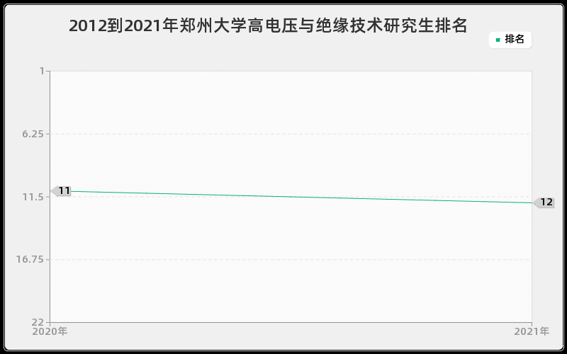 2012到2021年郑州大学高电压与绝缘技术研究生排名