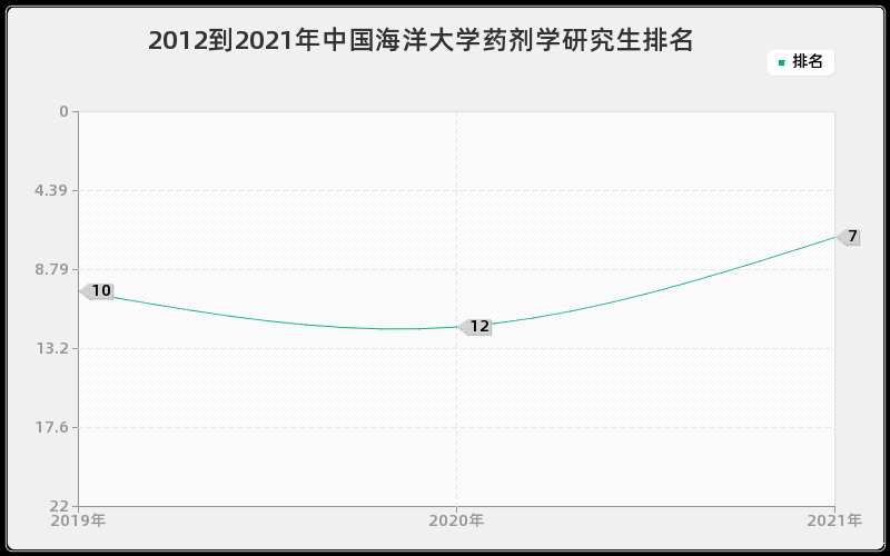 2012到2021年中国海洋大学药剂学研究生排名