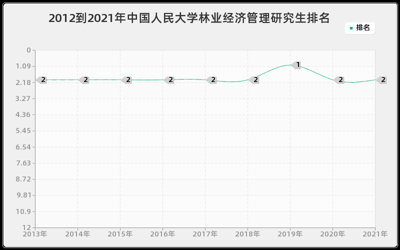 2012到2021年中国人民大学林业经济管理研究生排名