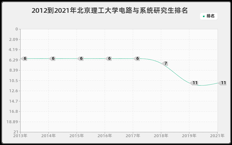 2012到2021年北京理工大学电路与系统研究生排名