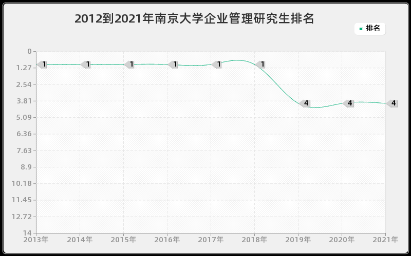 2012到2021年南京大学企业管理研究生排名