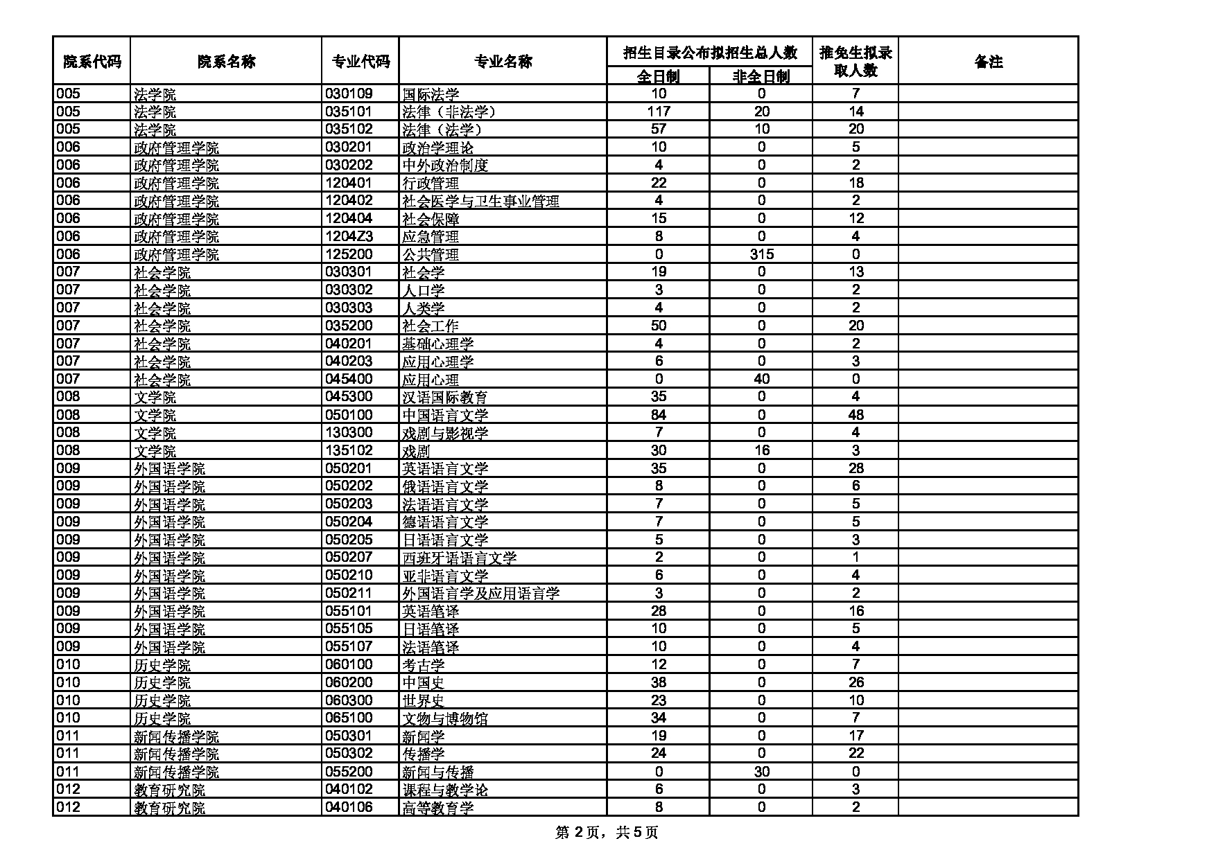 南京大学2022年硕士推免生拟录取人数信息统计第2页