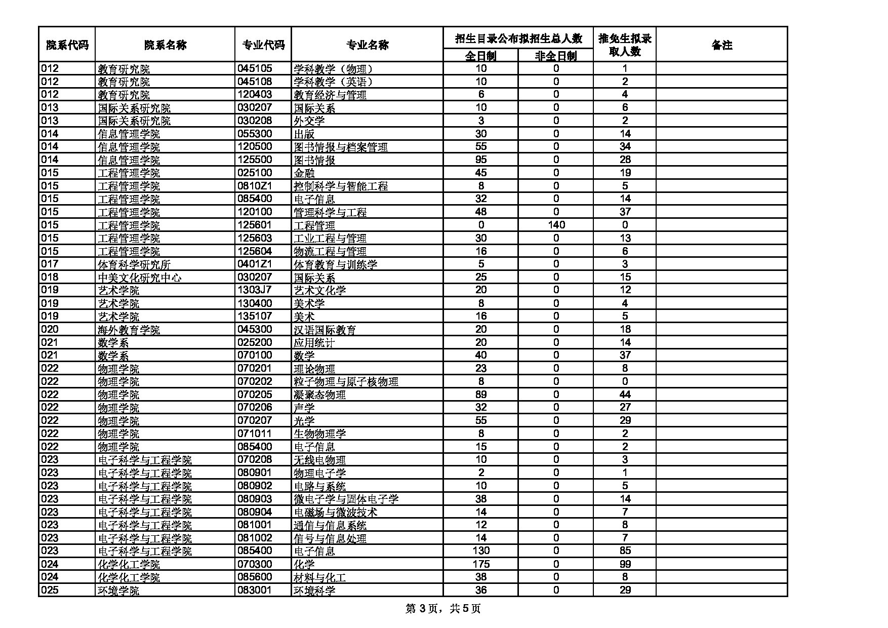 南京大学2022年硕士推免生拟录取人数信息统计第3页
