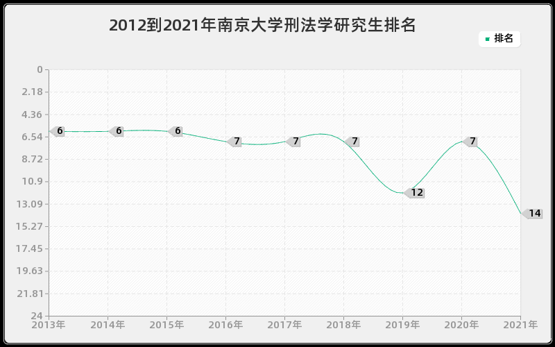 2012到2021年南京大学刑法学研究生排名