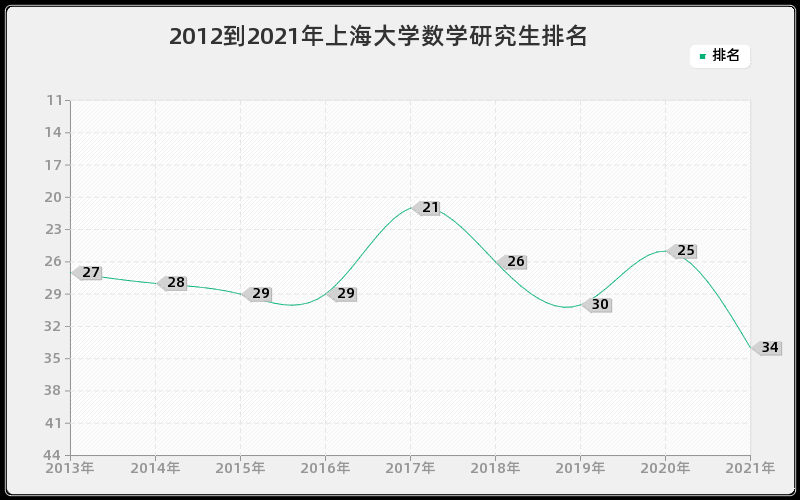 2012到2021年上海大学数学研究生排名