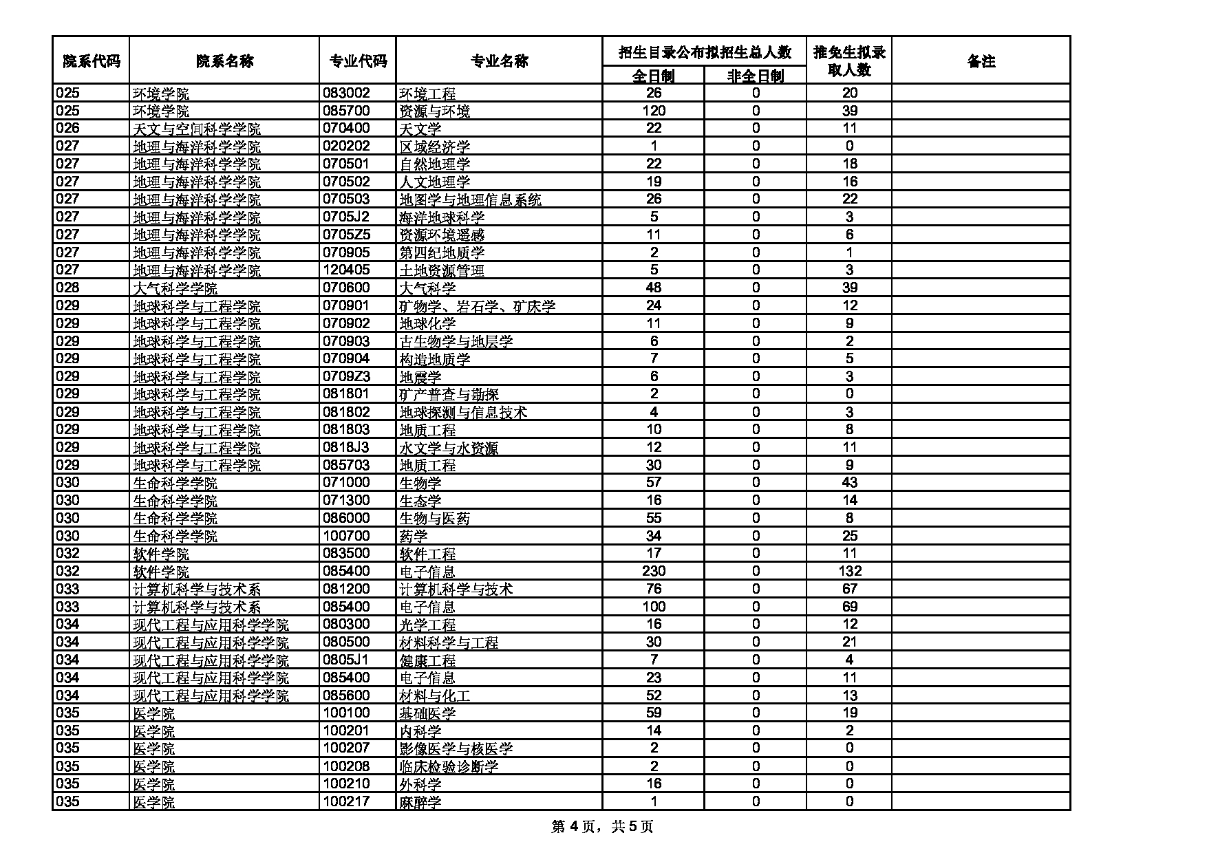 南京大学2022年硕士推免生拟录取人数信息统计第4页