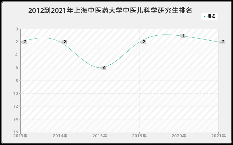 2012到2021年上海中医药大学中医儿科学研究生排名