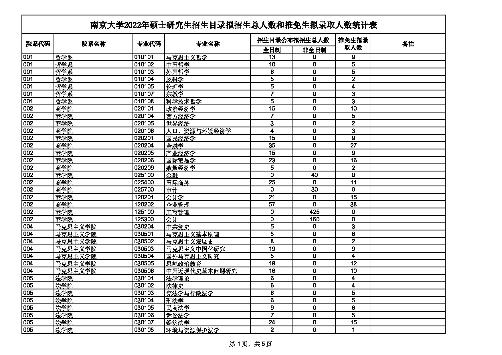 南京大学2022年硕士推免生拟录取人数信息统计第1页