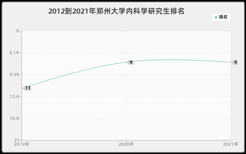 2012到2021年郑州大学内科学研究生排名