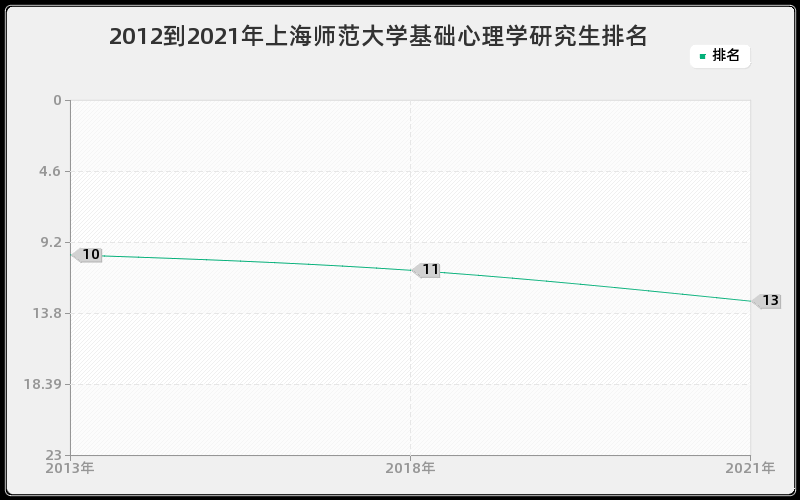 2012到2021年上海师范大学基础心理学研究生排名