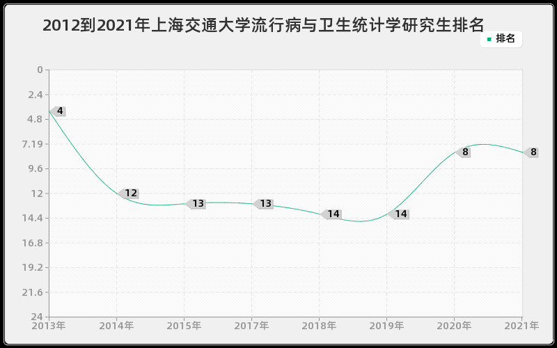 2012到2021年上海交通大学流行病与卫生统计学研究生排名