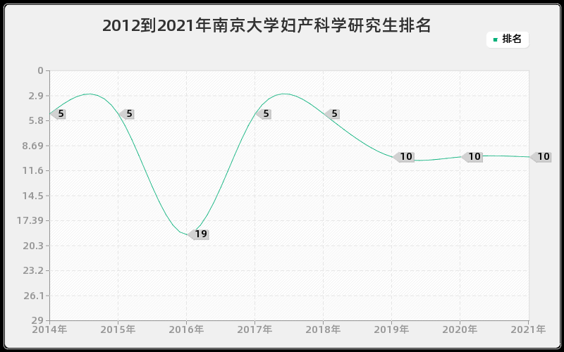2012到2021年南京大学妇产科学研究生排名