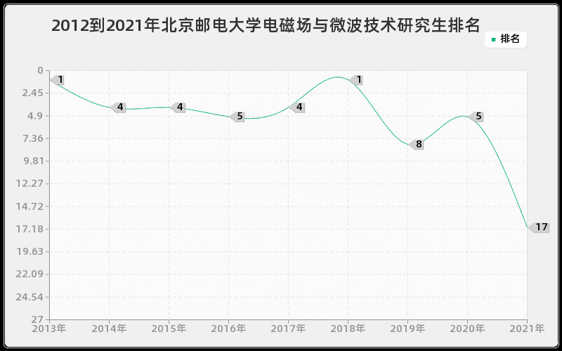 2012到2021年北京邮电大学电磁场与微波技术研究生排名