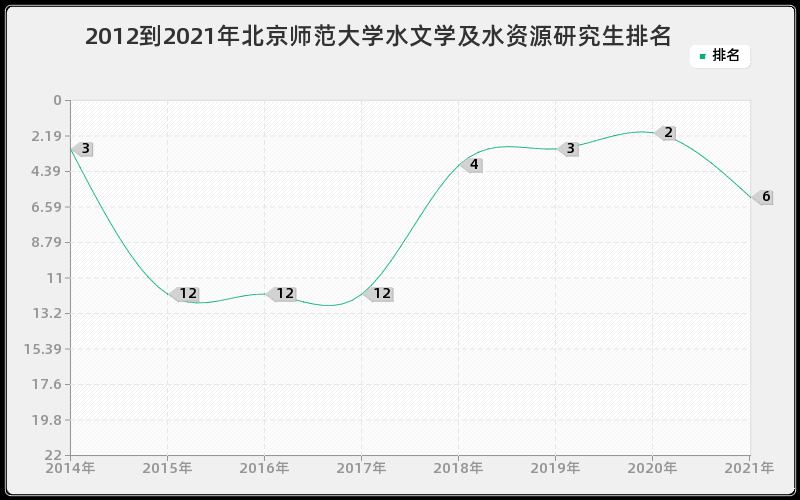 2012到2021年北京师范大学水文学及水资源研究生排名