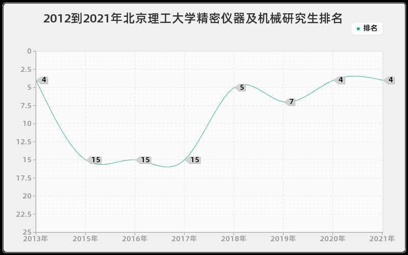 2012到2021年北京理工大学精密仪器及机械研究生排名