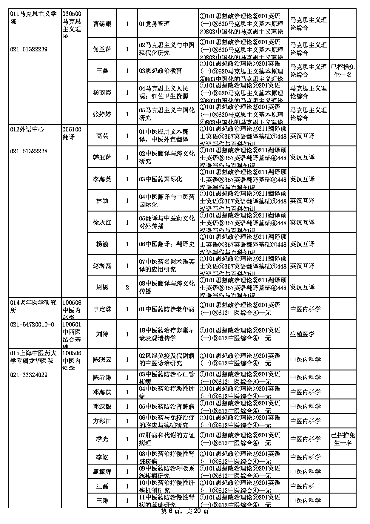 2022考研专业目录：关于更新上海中医药大学2022年招收硕士学位研究生专业目录的提示第6页
