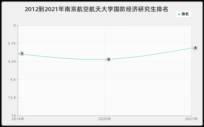 2012到2021年南京航空航天大学国防经济研究生排名