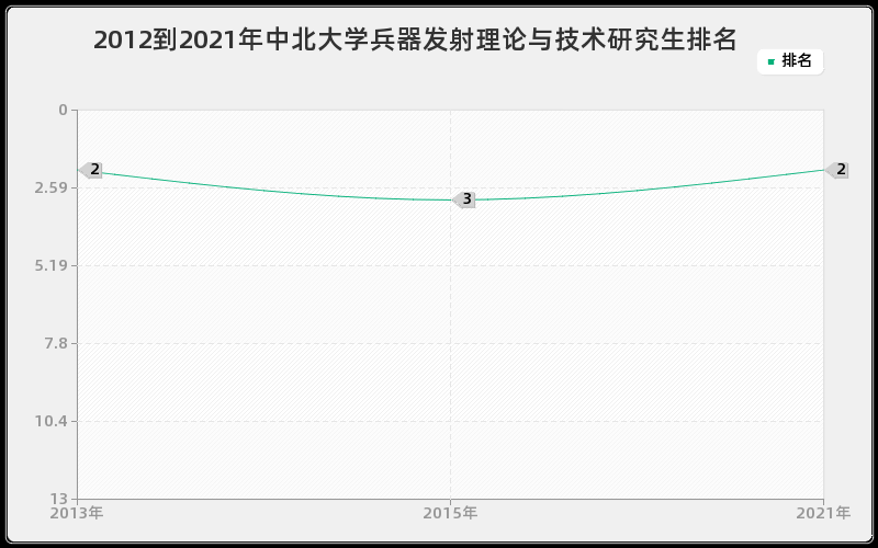 2012到2021年中国海洋大学声学研究生排名